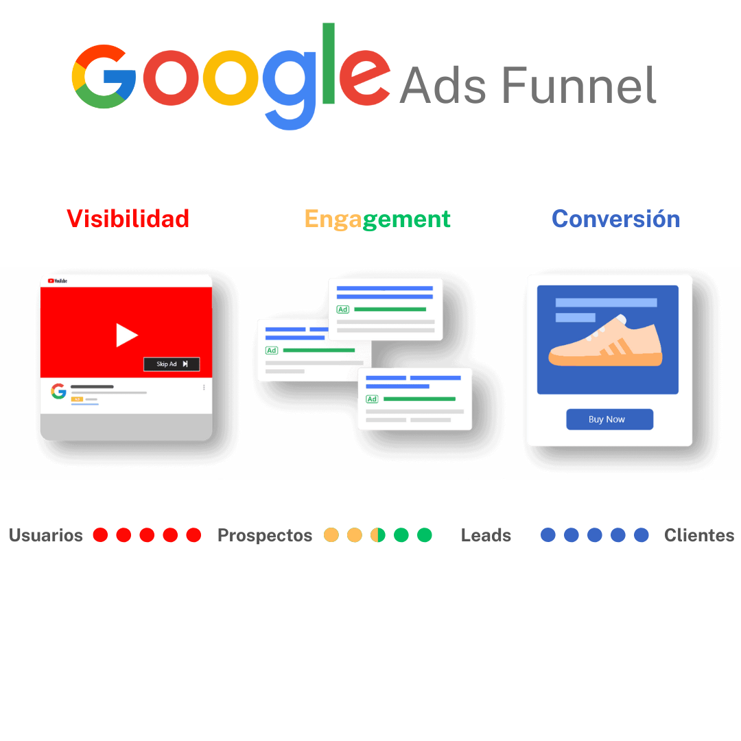 Gogole Funnel 1x1